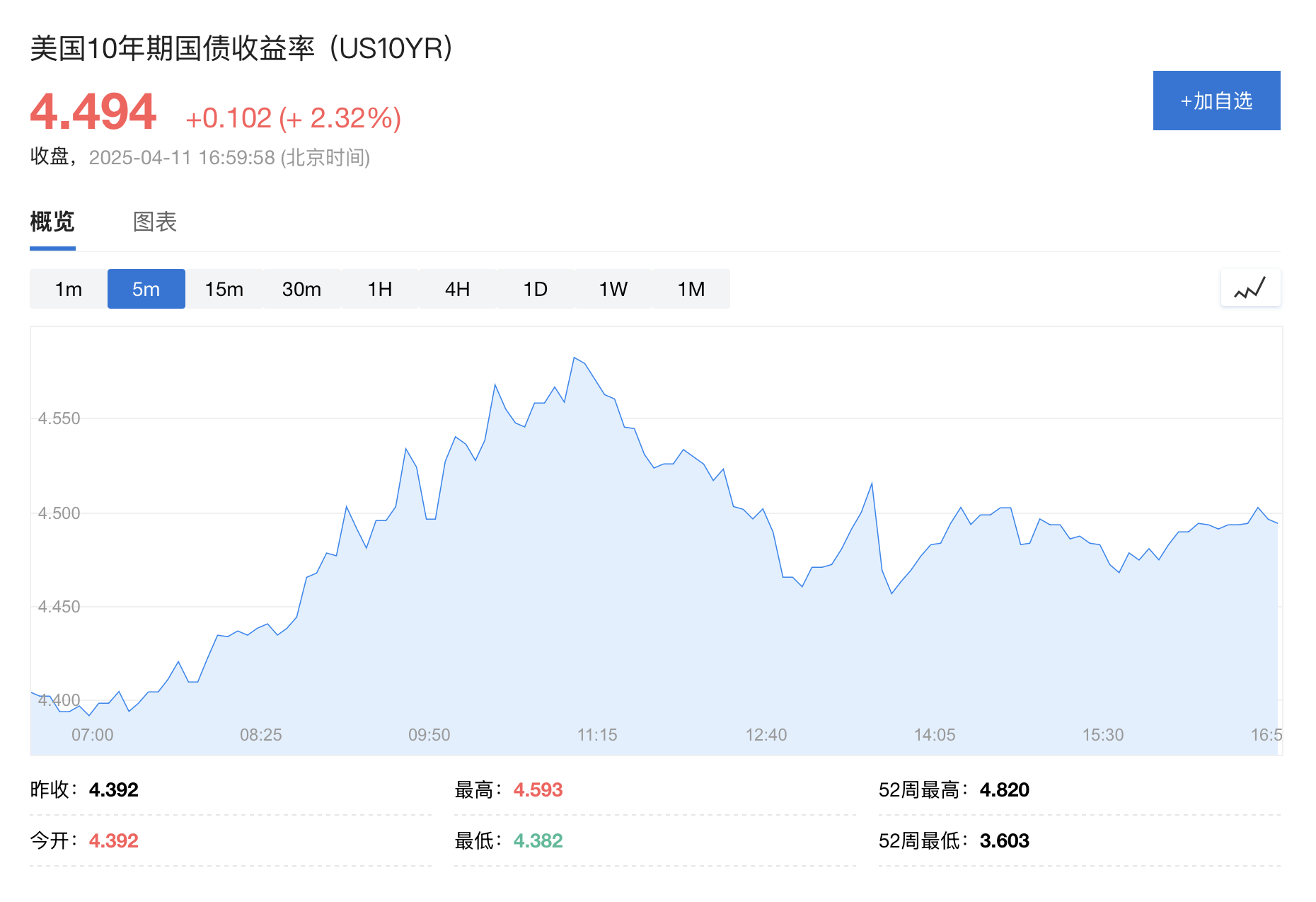皇冠信用平台出租出售
_美债抛售潮继续！周五收益率一度突破4.5%皇冠信用平台出租出售
，白宫：财长正严密关注债市