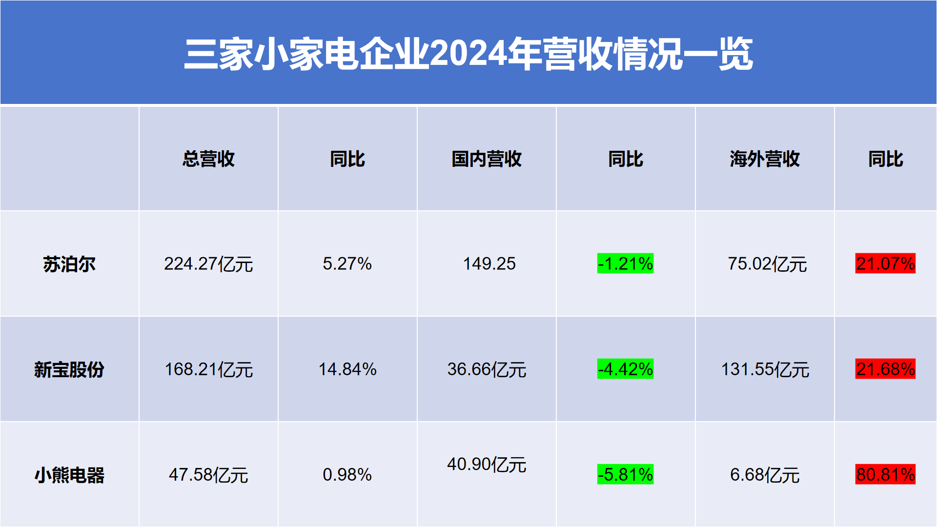 皇冠信用網出租代理
_最高激增超80%！苏泊尔、小熊电器们海外营收“狂飙”皇冠信用網出租代理
，“对等关税”冲击下要如何破局？