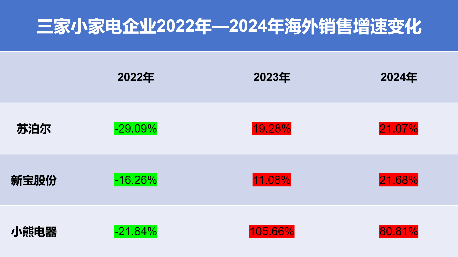 皇冠信用網出租代理
_最高激增超80%！苏泊尔、小熊电器们海外营收“狂飙”皇冠信用網出租代理
，“对等关税”冲击下要如何破局？