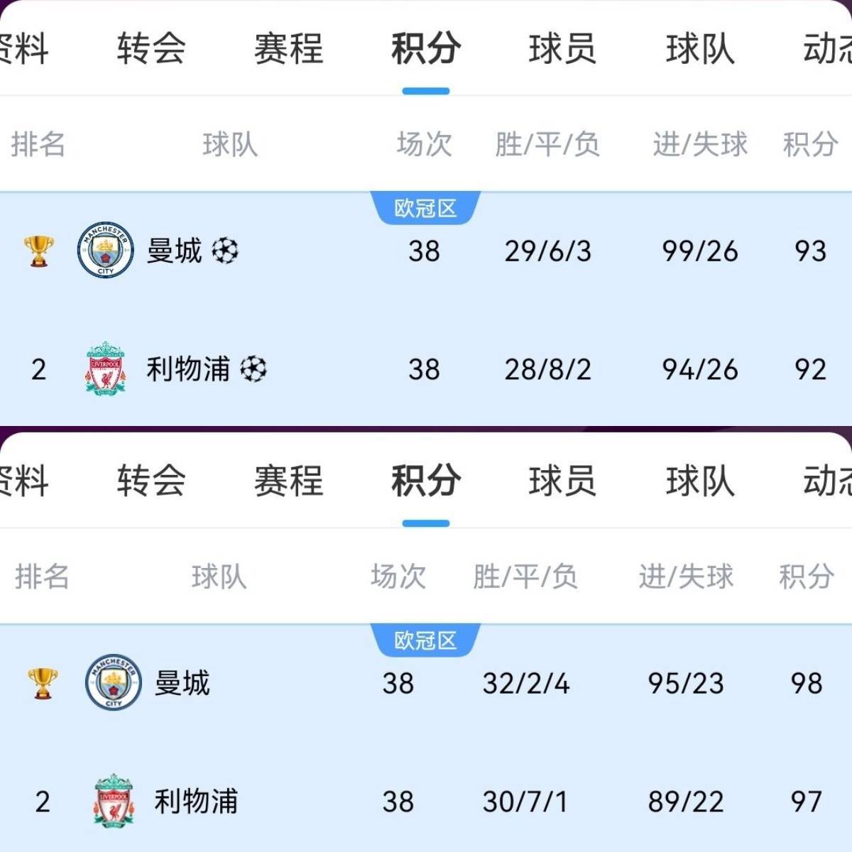 皇冠注册平台
_只怪当时曼城太无敌利物浦今年82分可夺冠皇冠注册平台
，曾97分&amp;92分亚军