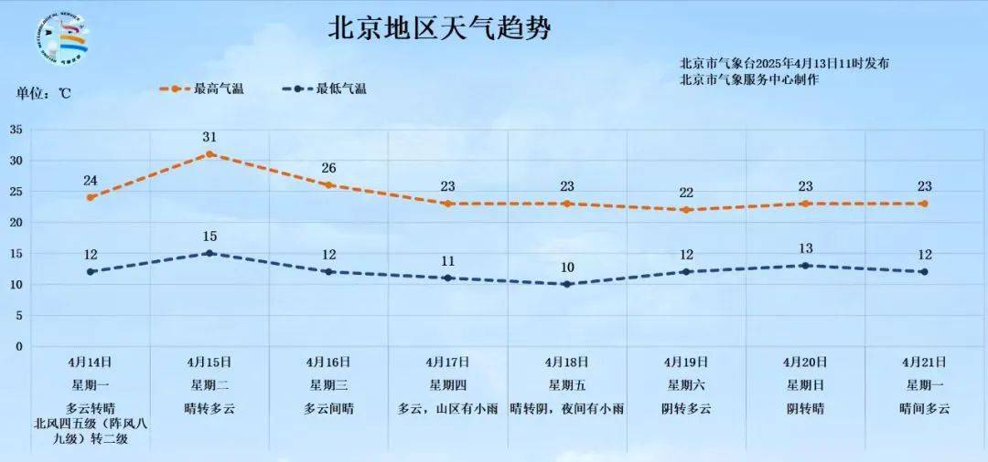 皇冠信用網怎么租
_北京持续性大风预计明天傍晚结束皇冠信用網怎么租
，后天气温飙升到31℃！最新预报来了