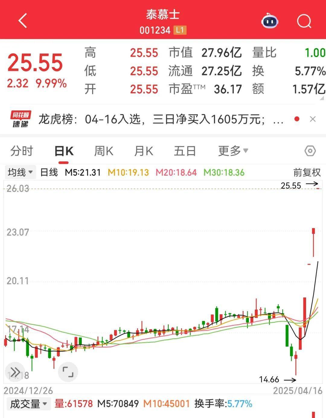 皇冠信用网登2代理
_尾盘突然暴拉皇冠信用网登2代理
，000510被“抄底”！敦煌网火了，机构看好这些跨境电商概念股