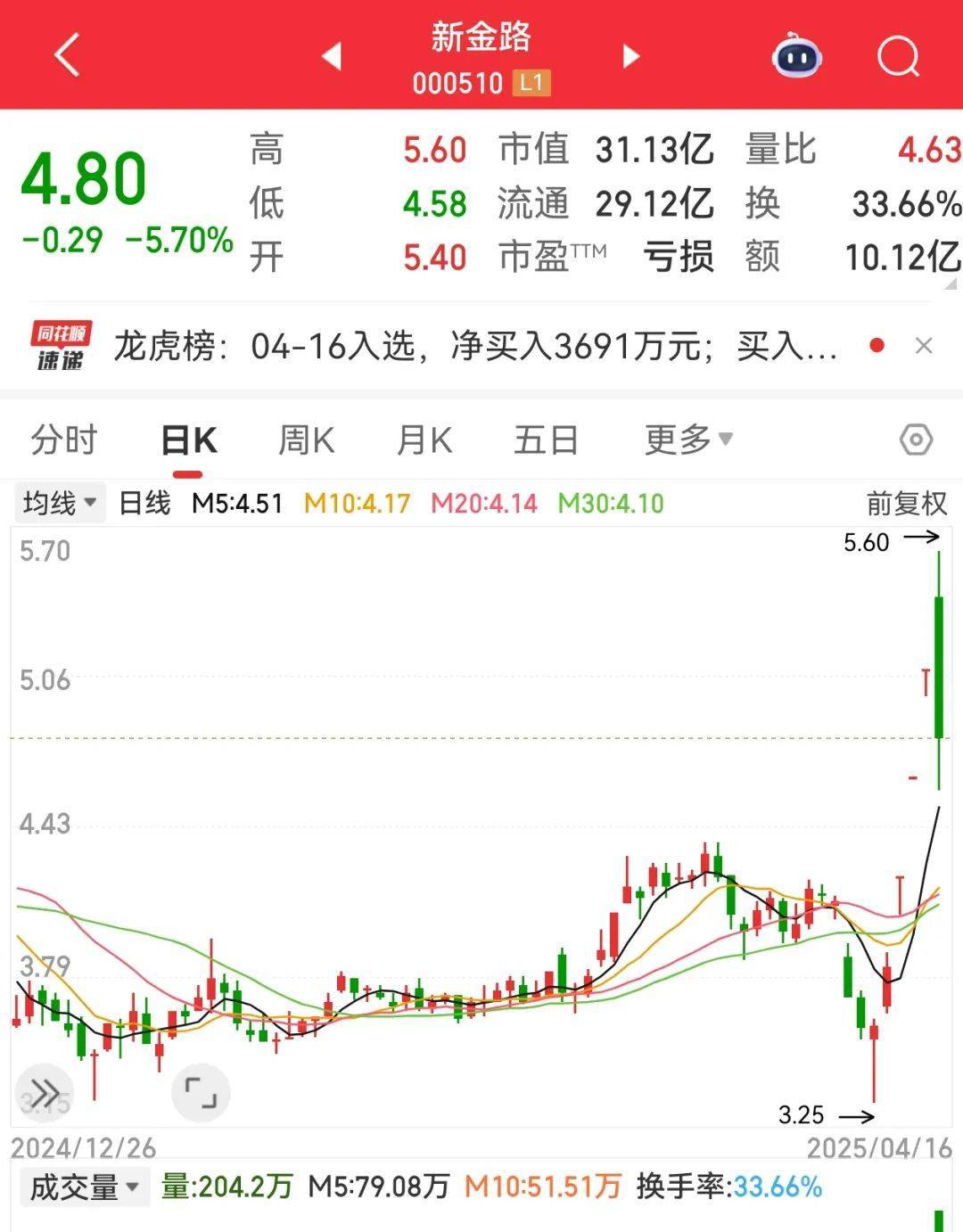 皇冠信用网登2代理
_尾盘突然暴拉皇冠信用网登2代理
，000510被“抄底”！敦煌网火了，机构看好这些跨境电商概念股