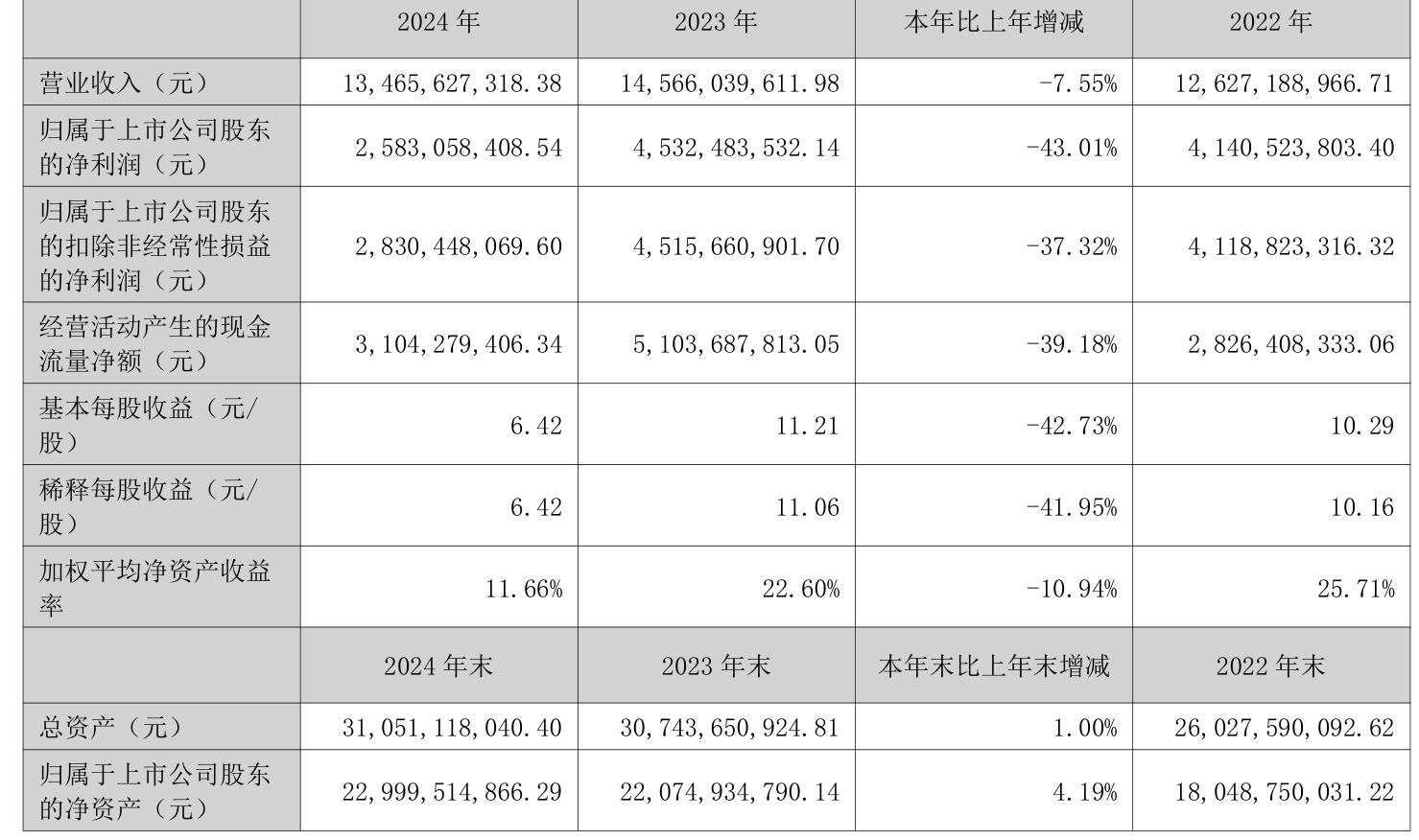 皇冠信用盘结算日
_长春高新：2024年净利润25.83亿元 拟10派26元