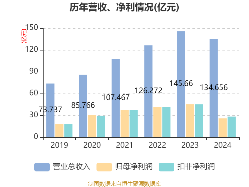 皇冠信用盘结算日
_长春高新：2024年净利润25.83亿元 拟10派26元