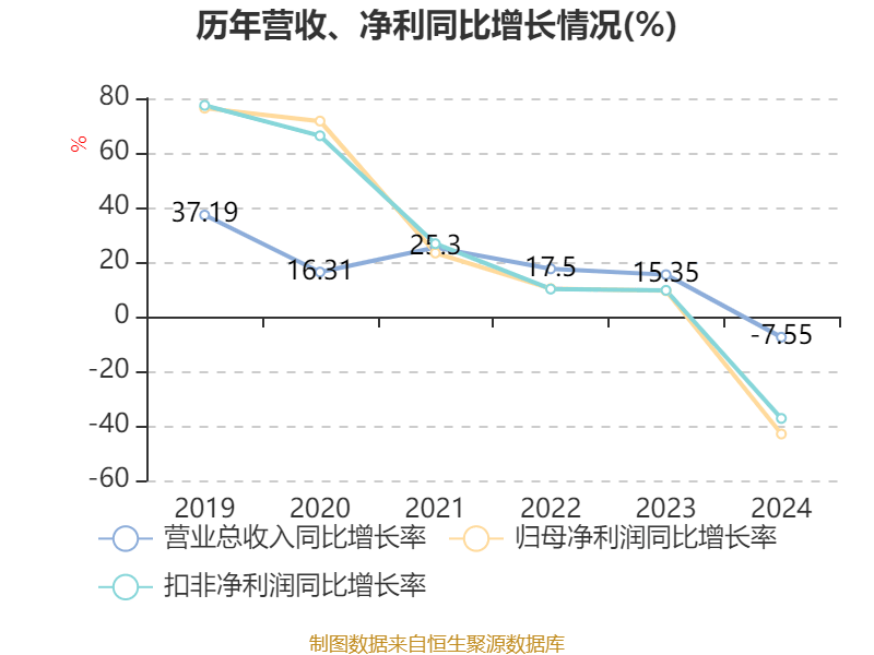 皇冠信用盘结算日
_长春高新：2024年净利润25.83亿元 拟10派26元