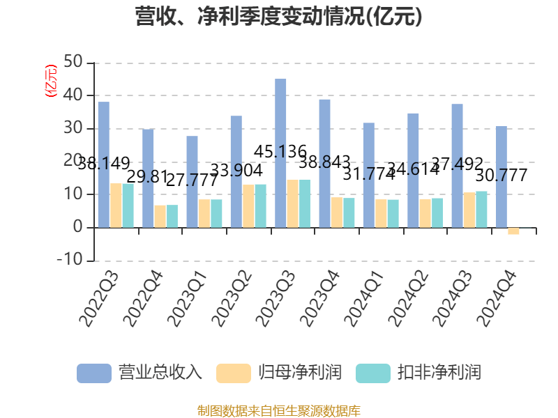 皇冠信用盘结算日
_长春高新：2024年净利润25.83亿元 拟10派26元