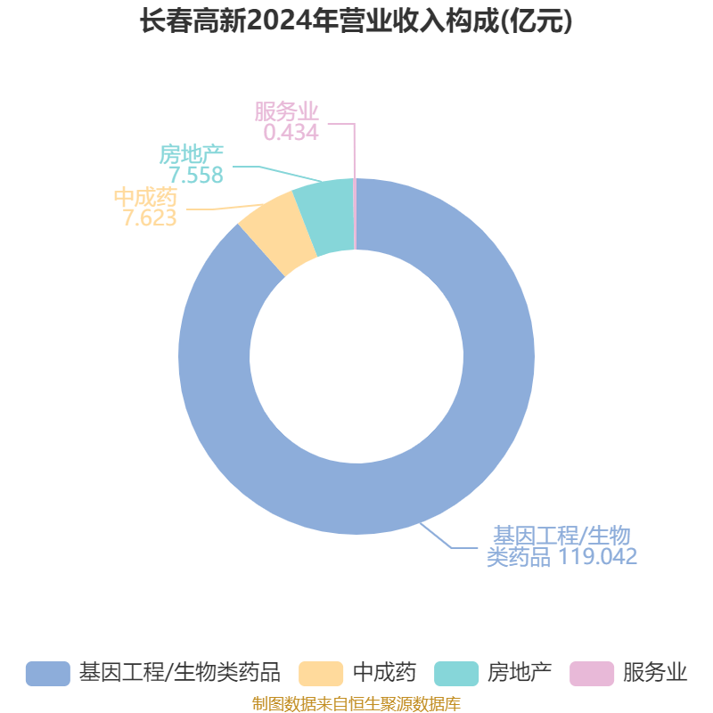 皇冠信用盘结算日
_长春高新：2024年净利润25.83亿元 拟10派26元
