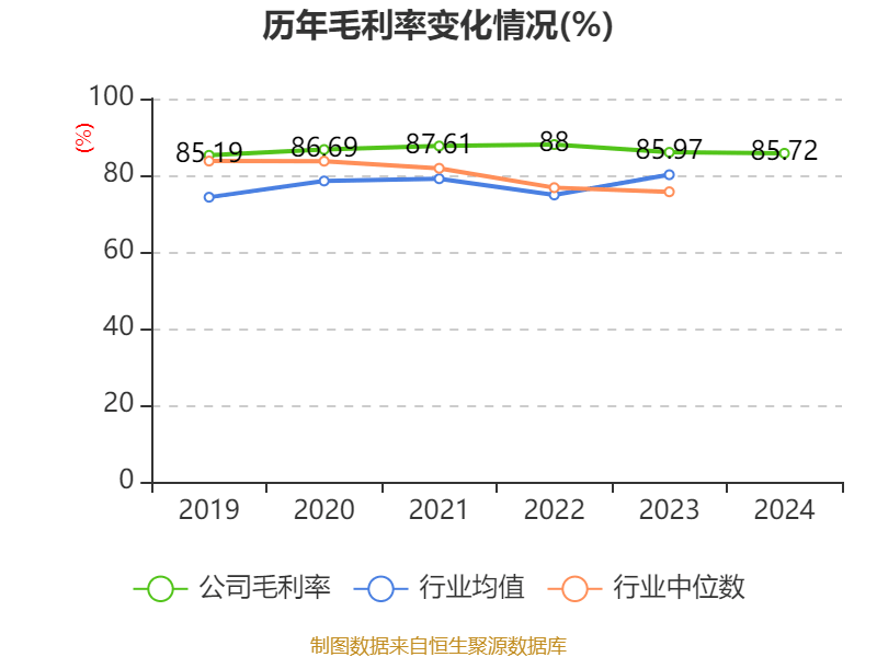皇冠信用盘结算日
_长春高新：2024年净利润25.83亿元 拟10派26元