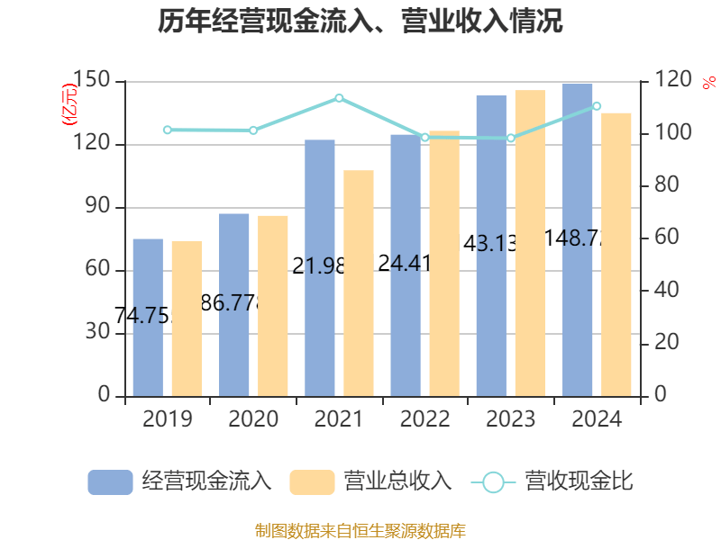 皇冠信用盘结算日
_长春高新：2024年净利润25.83亿元 拟10派26元