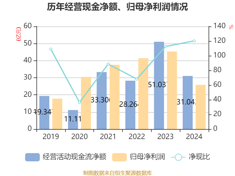 皇冠信用盘结算日
_长春高新：2024年净利润25.83亿元 拟10派26元