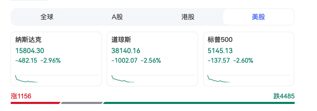 皇冠信用盘注册开户
_深夜皇冠信用盘注册开户
，暴跌1000点！特朗普再施压：降息！