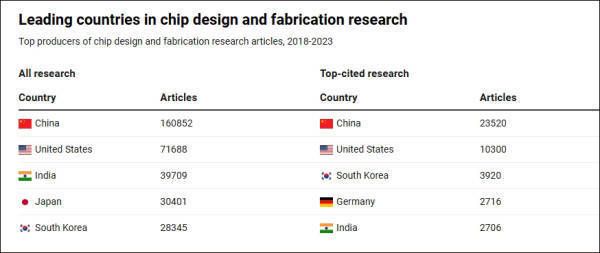 皇冠信用盘代理登3
_美报告发现：不惧美国制裁皇冠信用盘代理登3
，中国机构正在主导全球芯片研究