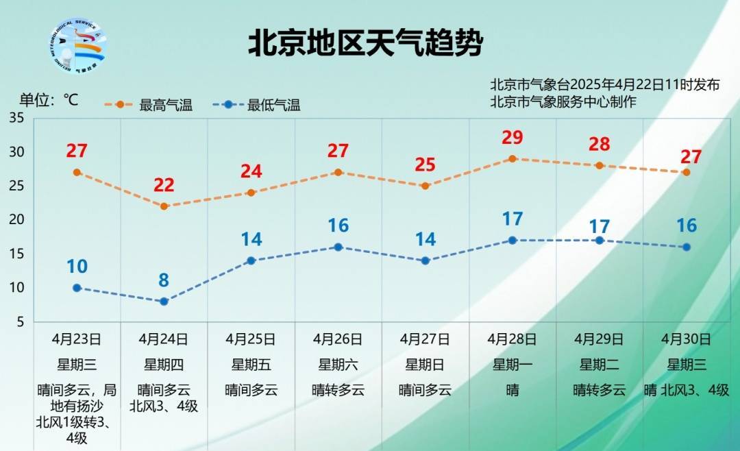 皇冠信用开户申请
_北风来袭！北京明天午后阵风六七级皇冠信用开户申请
，局地有扬沙
