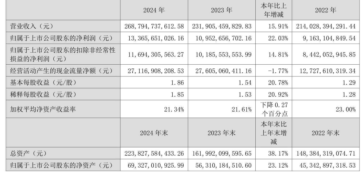 皇冠信用网登2代理
_立讯精密：2024年净利润133.66亿元 同比增长22.03% 拟10派2元
