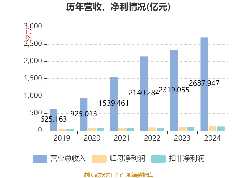 皇冠信用网登2代理
_立讯精密：2024年净利润133.66亿元 同比增长22.03% 拟10派2元