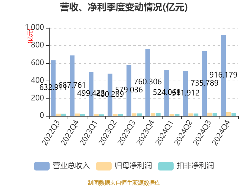 皇冠信用网登2代理
_立讯精密：2024年净利润133.66亿元 同比增长22.03% 拟10派2元