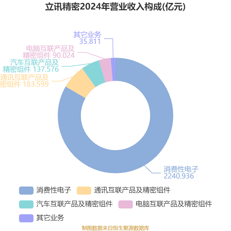 皇冠信用网登2代理
_立讯精密：2024年净利润133.66亿元 同比增长22.03% 拟10派2元
