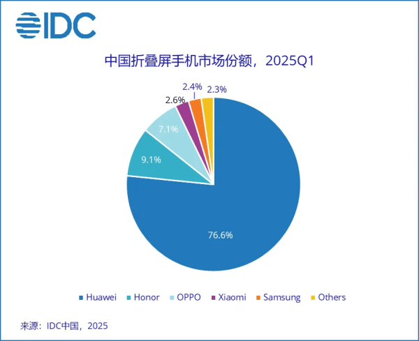 皇冠信用网怎么弄
_华为独占近80%份额皇冠信用网怎么弄
，折叠屏的战争结束了吗？