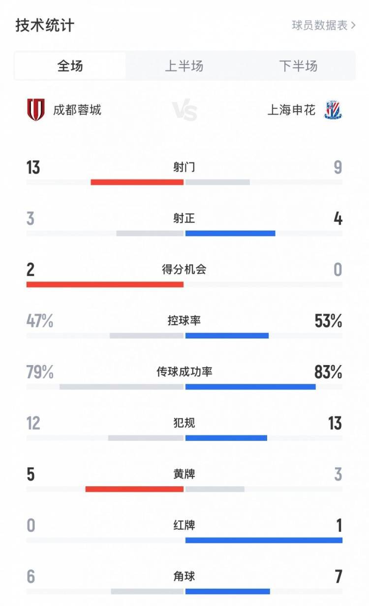 如何申请皇冠信用盘
_蓉城1-0申花全场数据：蓉城13射3正如何申请皇冠信用盘
，蓉城5黄、申花3黄1红