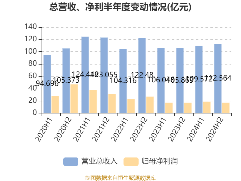 皇冠信用网平台开户
_中国飞鹤：2024年净利润35.7亿元 同比增长5.31% 拟每股派息0.1632港元