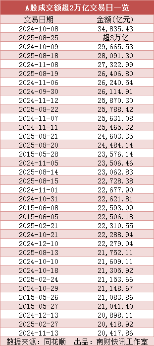 皇冠信用网登2代理
_史上第二次!A股成交额超3万亿元皇冠信用网登2代理
,专家解读来了