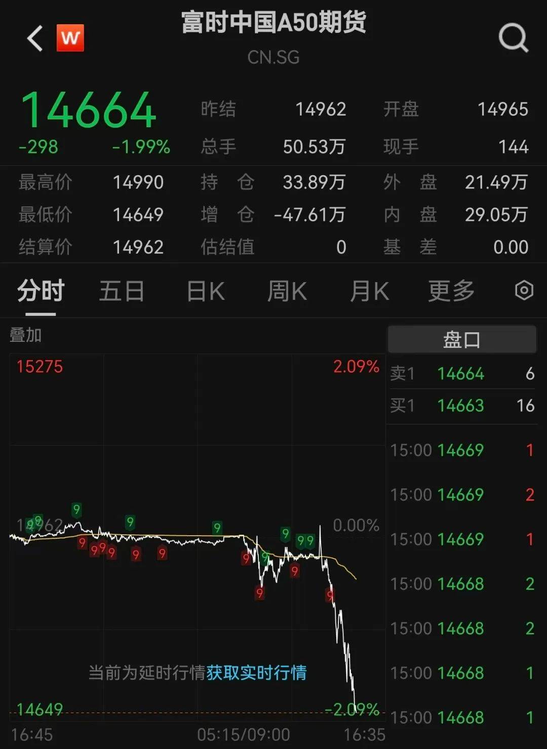 芒特德瑞特城流浪者vs思比瑞特_沪指跌超1.7%芒特德瑞特城流浪者vs思比瑞特,超4700股下跌