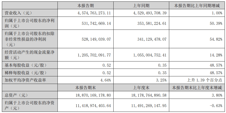 悉尼奥林匹克vs APIA莱洽德_中原传媒上半年净利润5.32亿元悉尼奥林匹克vs APIA莱洽德,同比增长超50%