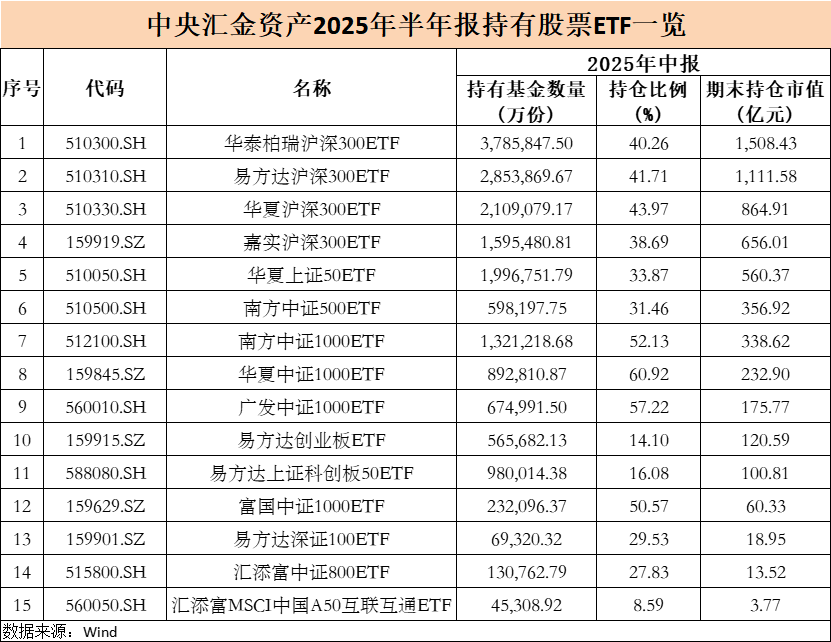 米尔沃尔vs威斯汉姆_大曝光!中央汇金米尔沃尔vs威斯汉姆,大举增持ETF(名单)