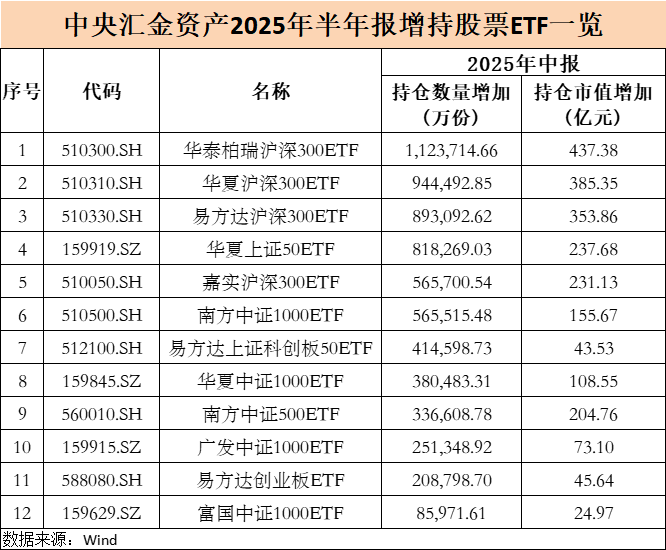 米尔沃尔vs威斯汉姆_大曝光!中央汇金米尔沃尔vs威斯汉姆,大举增持ETF(名单)