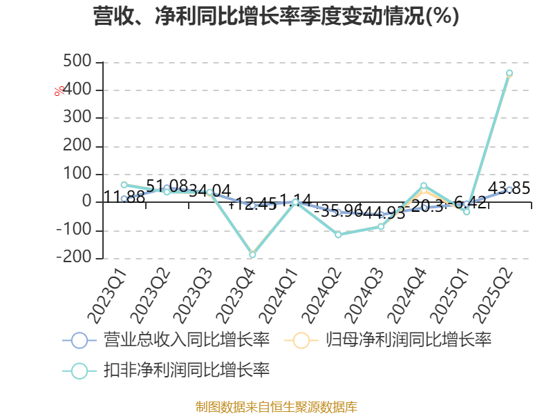 葡萄牙超级联赛_先导智能:2025年上半年净利润7.4亿元 同比增长61.19%
