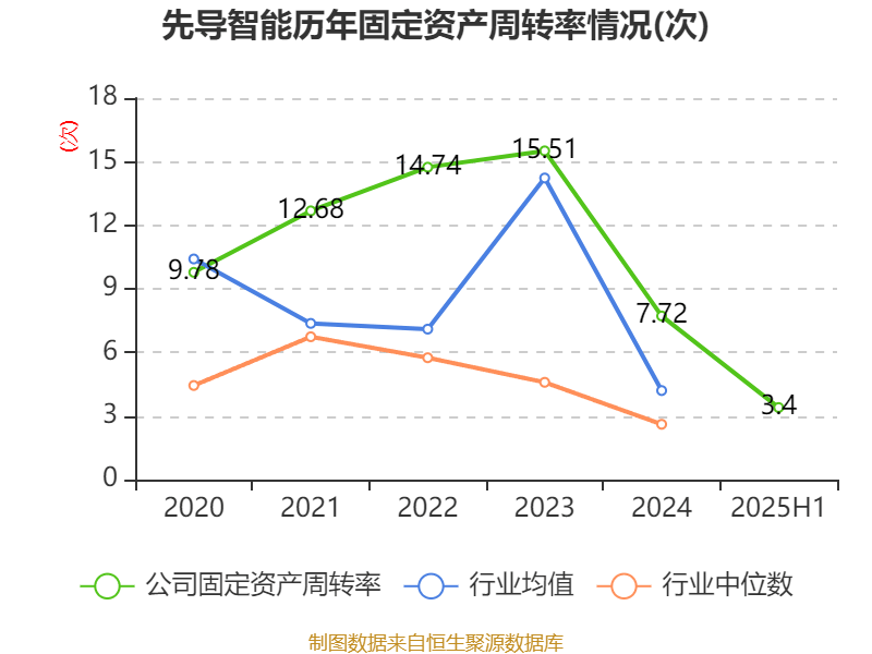 葡萄牙超级联赛_先导智能:2025年上半年净利润7.4亿元 同比增长61.19%