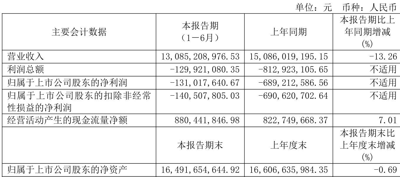 巴拉圭甲组联赛_重庆钢铁:2025年上半年净利润同比减亏5.58亿元