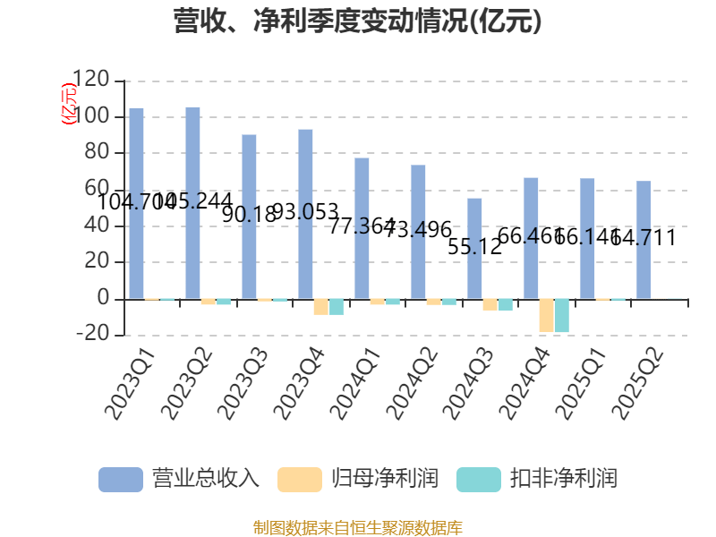 巴拉圭甲组联赛_重庆钢铁:2025年上半年净利润同比减亏5.58亿元