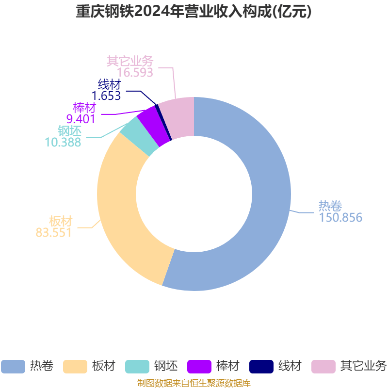巴拉圭甲组联赛_重庆钢铁:2025年上半年净利润同比减亏5.58亿元