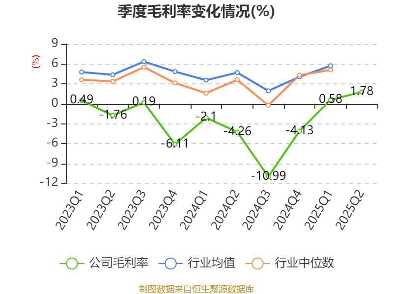 巴拉圭甲组联赛_重庆钢铁:2025年上半年净利润同比减亏5.58亿元