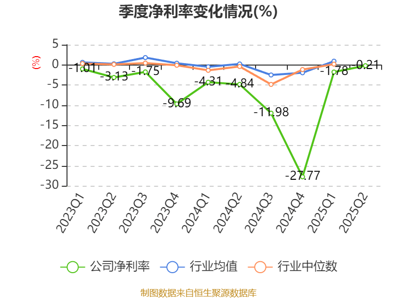 巴拉圭甲组联赛_重庆钢铁:2025年上半年净利润同比减亏5.58亿元