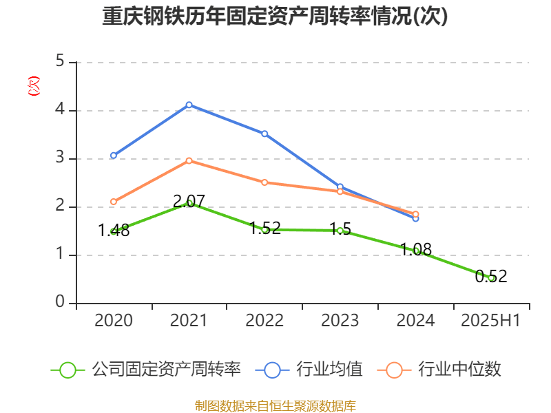 巴拉圭甲组联赛_重庆钢铁:2025年上半年净利润同比减亏5.58亿元
