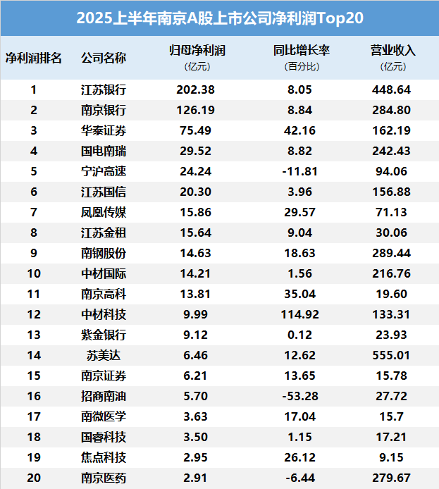 保加利亚甲组联赛_南京含“金”量还在上升!江东中路“金三角”保加利亚甲组联赛,上半年合计赚超400亿元