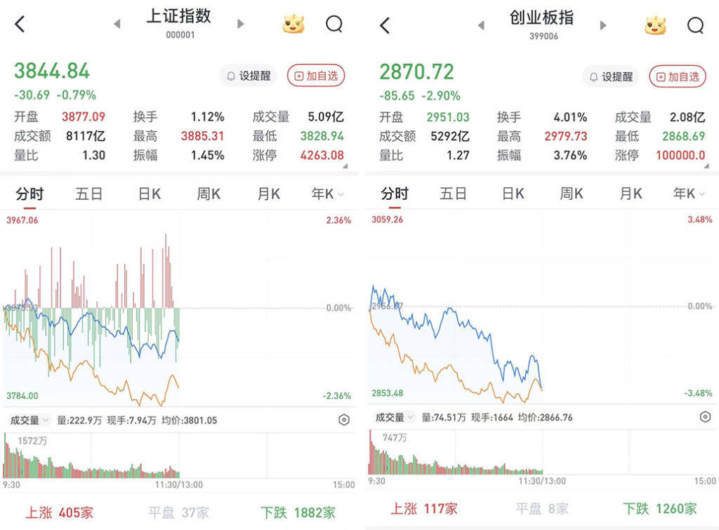 西班牙足协甲组联赛_A股早盘震荡收跌西班牙足协甲组联赛,大科技板块全线回调
