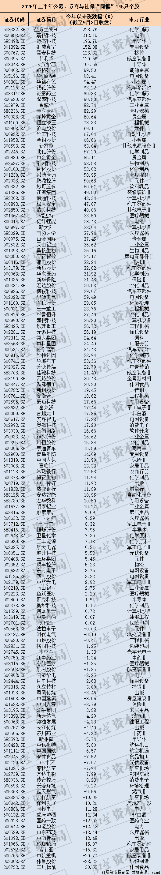 斯洛瓦茨科vs亚布洛内茨_名单出炉!这145只个股被社保、公募、券商共同持有斯洛瓦茨科vs亚布洛内茨,今年涨幅最高超223%