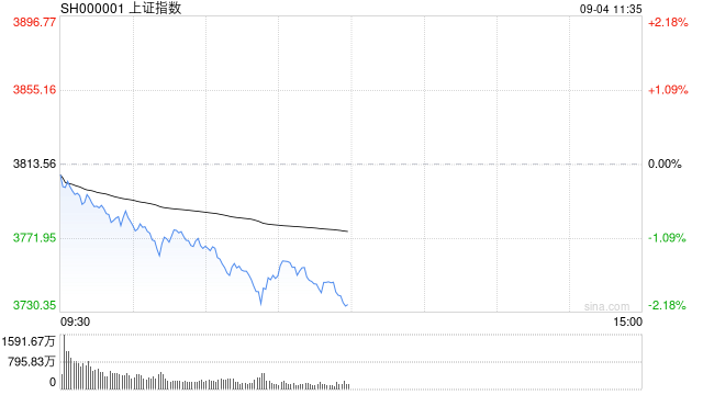 皇冠信用盘APP下载_A股午评:三大指数大跌逾2%科创50跌超5%皇冠信用盘APP下载,北证50逆势涨0.58%,零售板块强势!超2500股下跌,成交16187亿放量1465亿;机构解读