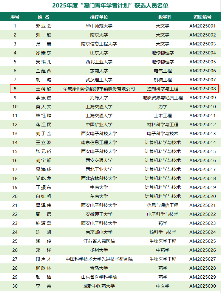 皇冠信用盘庄家_重磅皇冠信用盘庄家!国家级零突破!我市康派斯博士后获选“澳门青年学者计划”