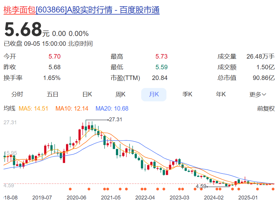 捷克U21 vs 苏格兰U21_“文案翻车是领导全责!”桃李面包道歉:挨打立正捷克U21 vs 苏格兰U21,后续宣发由年轻人接管!“年轻没饱尝生活毒打”广告引争议,公司股价已连跌多年