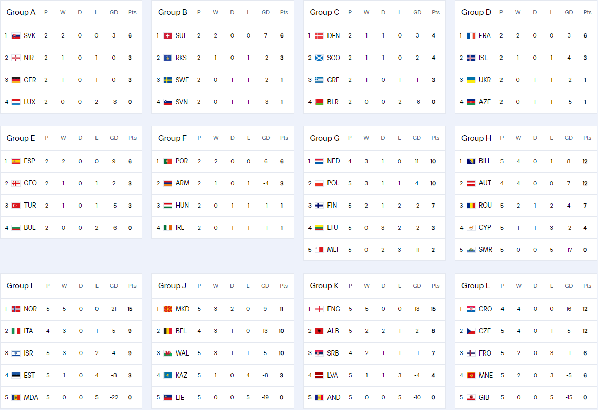 皇冠登3代理_欧洲区积分榜:英法西葡全胜形势大好 意德末轮生死战