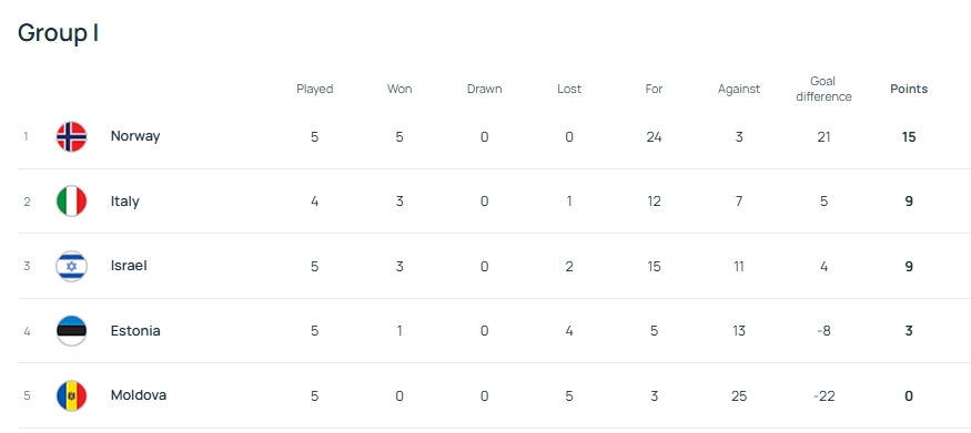 皇冠信用网代理申请_又无缘世界杯皇冠信用网代理申请?意大利盼以色列阻击挪威 附加赛已成噩梦
