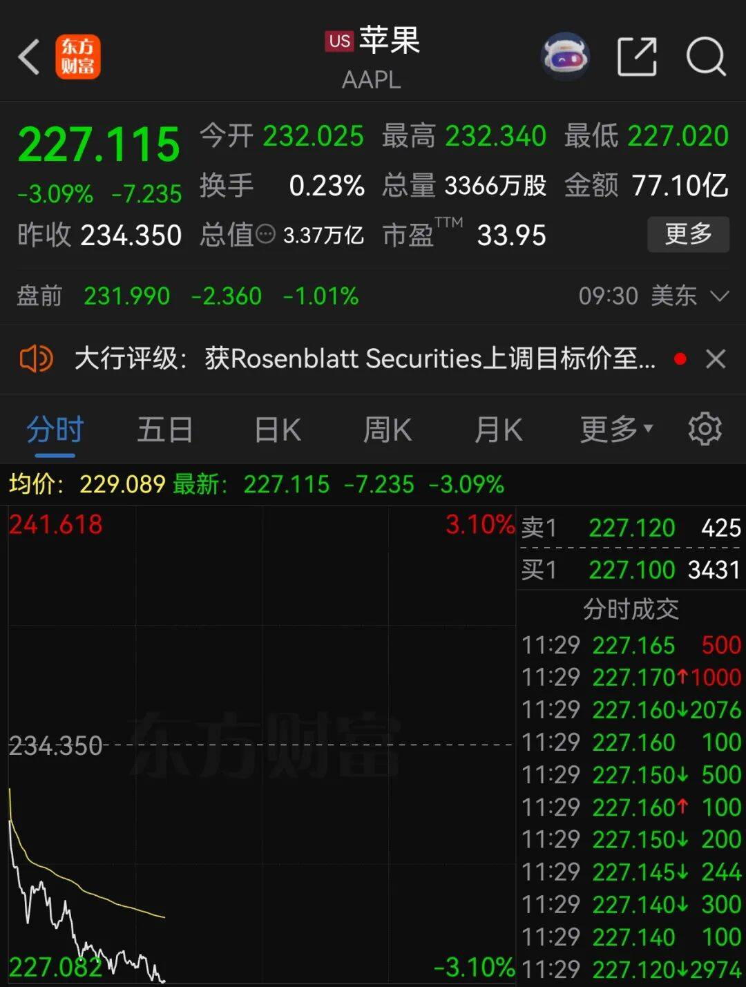 皇冠信用盘登2_苹果股价皇冠信用盘登2,大跌3%