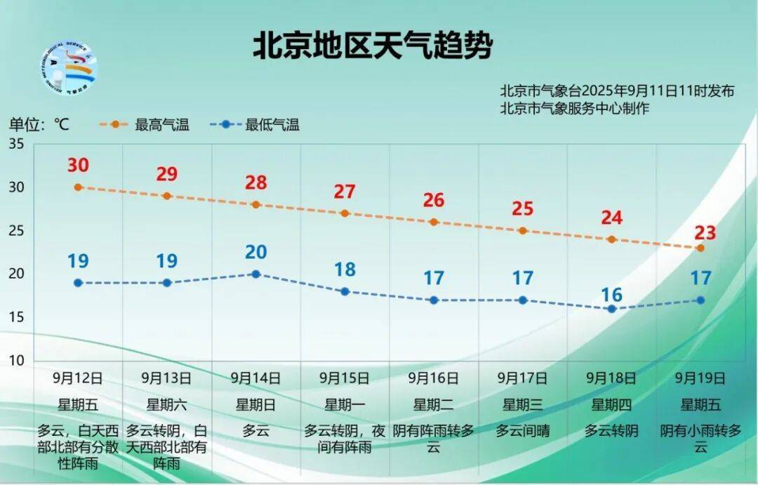 皇冠登3管理出租_未来八天皇冠登3管理出租,北京每天降1℃!今明两天局地再迎阵雨