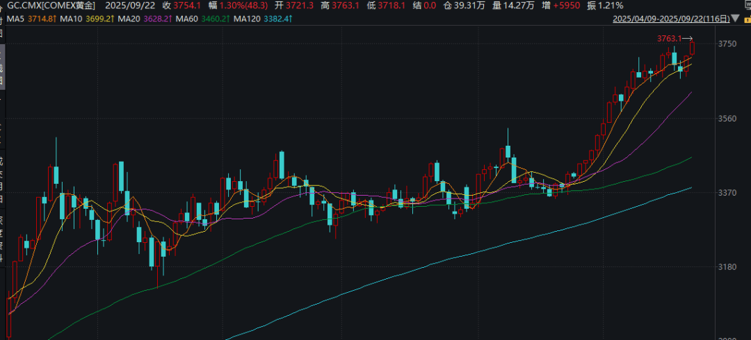 皇冠信用网如何注册_深夜皇冠信用网如何注册!金价大涨!中概股盘中跳水