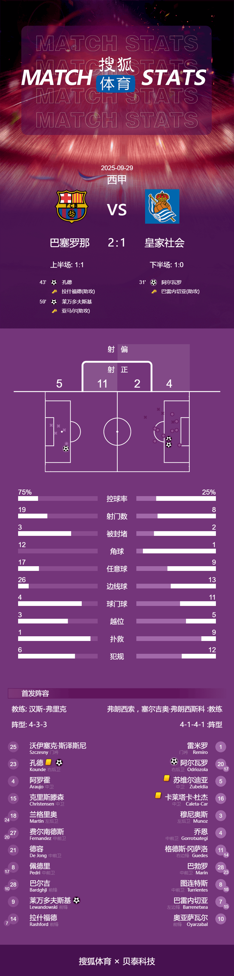 保加利亚甲组联赛_西甲-亚马尔助攻莱万破门 巴萨连场逆转2-1皇家社会登顶